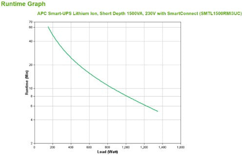 APC Smart-UPS Li-ion SMTL1500RMI3UC - 6x C13, Short Depth, Rackmount 3U, SmartConnect, 1500VA