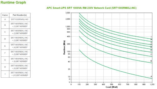 APC Smart-UPS On-Line SRT1000RMXLI-NC - 1kW/VA, 6x C13 output, rackmount, NMC