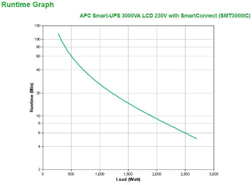 APC Smart-UPS SMT3000IC - 8x C13, 1x C19, USB, SmartConnect, 3000VA