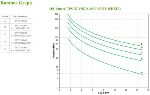 APC Smart-UPS On-Line, 15kVA/15kW, Rack/Tower, 230V/380V...415V, Hard wire 5-wire(3P+N+E)+3-wire(1P+N+E), Network Card, W/O rail kit