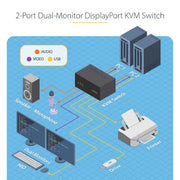 StarTech.com 2-Port Dual-Monitor DisplayPort KVM Switch, 4K 60Hz, 2x USB 5Gbps Hub Ports, 2x USB 2.0 HID Ports, Hotkey and Push-Button Switching, TAA Compliant - 3.5mm Audio, HDCP